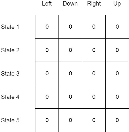 Empty Q Table with 5 states